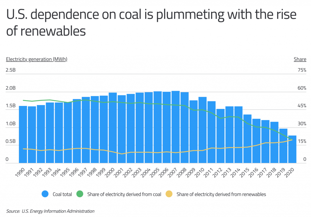 US reliance on coal plummets with renewable energy boom